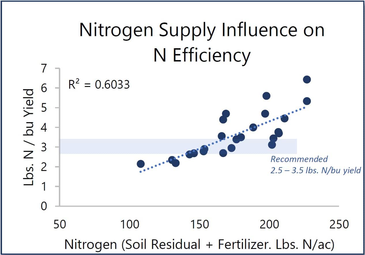 Nitrogen Supply Influence on
N Efficiency