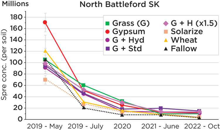 A graph of spore concentration amount over time from different treatments at the North Battleford, SK site in a research project.